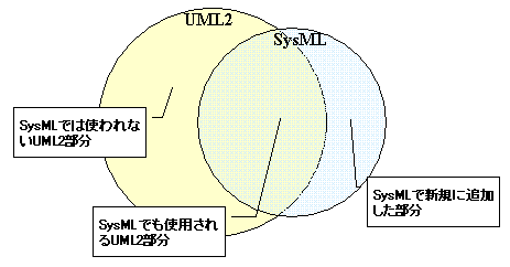 SysmlUML2.0